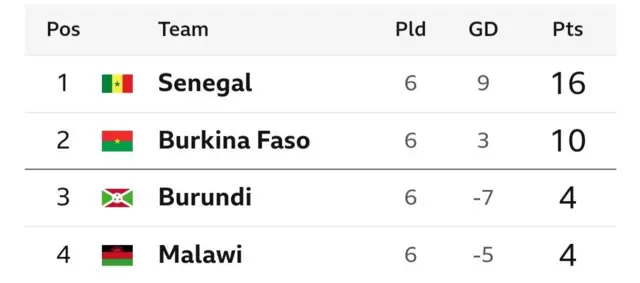 Afcon 2025 qualifiers table