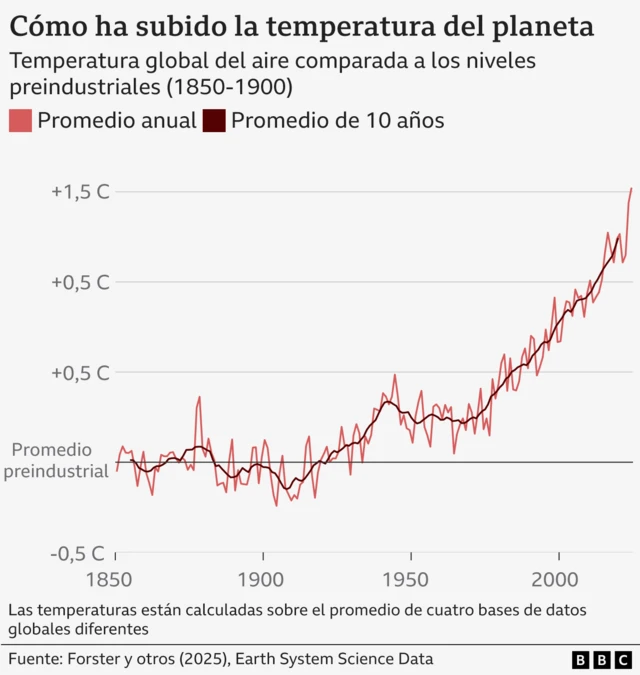 Un gráfico muestra el aumento en las temperaturas el aire desde 1850. Las temperaturas han aumentado particularmente rápido desde la década de 1970. Hay dos líneas de diferentes tonos de rojo, una que muestra los promedios anuales y otra que muestra los promedios de 10 años. En 2024, las temperaturas subieron más de 1,5C sobre los niveles preindustriales de finales de los 1800. El promedio de 10 años de 2015-2024 fue 1,24C sobre la era preindustrial