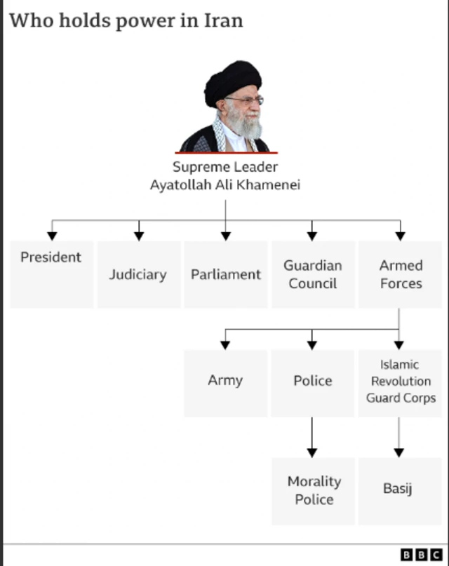 Susunan pemerintahan Iran