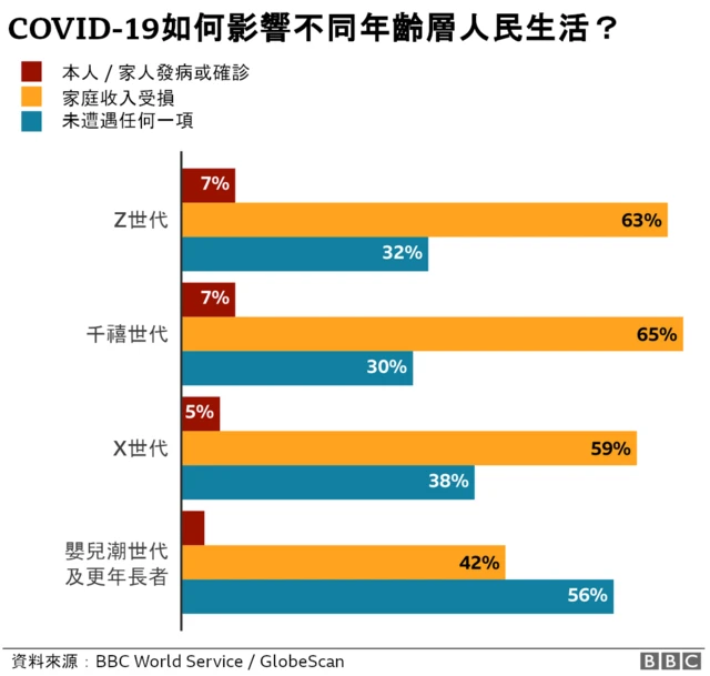 圖表:不同世代受訪者如何評價自己受新冠疫情影響