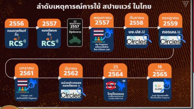 ลำดับการใช้สปายแวร์ในไทย นำเสนอโดย ส.ส. พรรคก้าวไกล