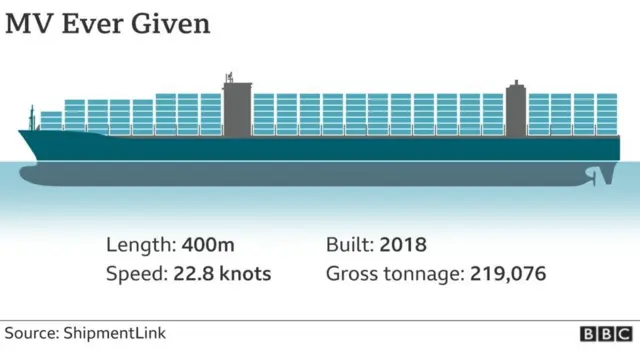 Suez Canal: Ships stuck in 'traffic jam' as salvage efforts continue