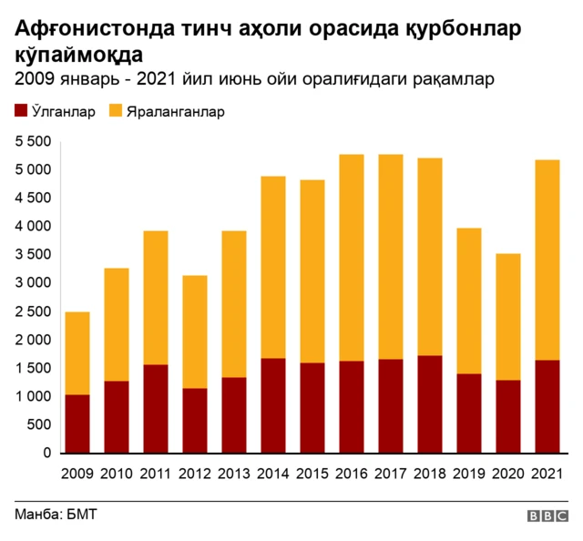 Афғонистон қанча одам қурбон бўлгани жадвали.