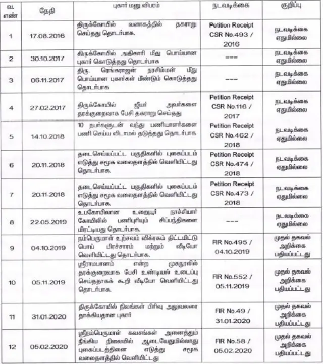 ஜாகீர் உசேனை வெளியேற்றியவர் மீது ஸ்ரீரங்கம் கோயில் நிர்வாகம் காவல் துறையிடம் புகார்