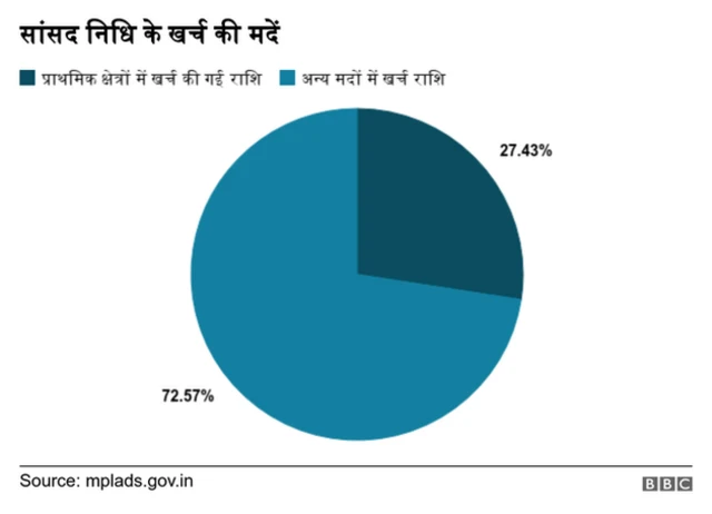 सांसद निधि किन मदों में खर्च की गई