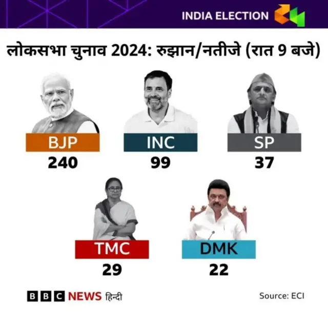 चुनाव परिणाम