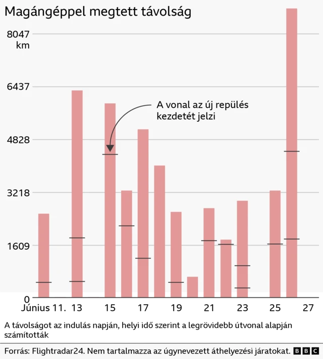 Oszlopdiagram, amely egy magángép által naponta megtett távolságot mutatja júniusban. A távolságok jelentősen eltérnek, néhány száz kilométertől több mint 8000 kilométerig. Kis vízszintes jelölők mutatják az új repülések kezdetét, a távolságot a legrövidebb útvonal alapján számították az indulás napján. Az adatok forrása a Flightradar24, és nem tartalmazzák az úgynevezett áthelyezési járatokat.
