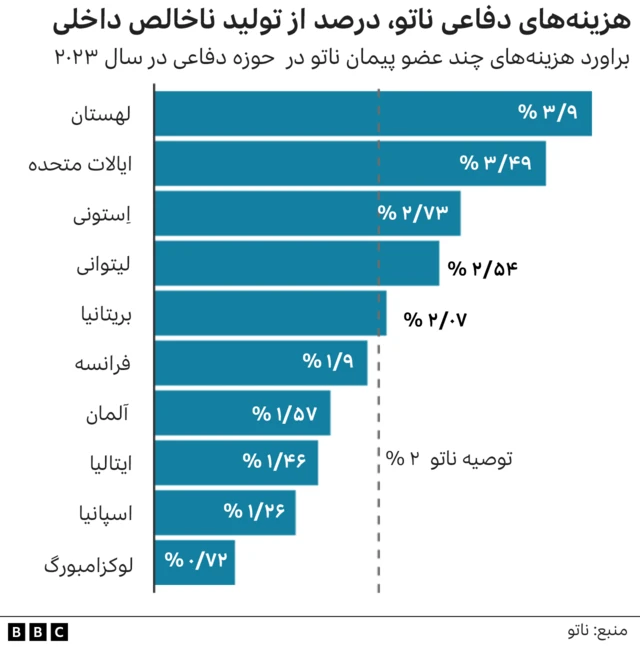 هزینه دفاعی ناتو