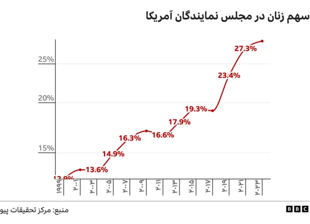 نتیجه نظرسنجی پیو