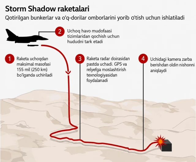 Storm Shadow ракеталари