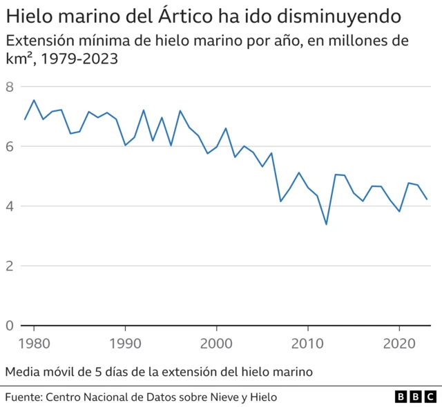 Gráfico que muestra el descenso desde los años 80 hasta 2020 del hielo marino del Ártico 