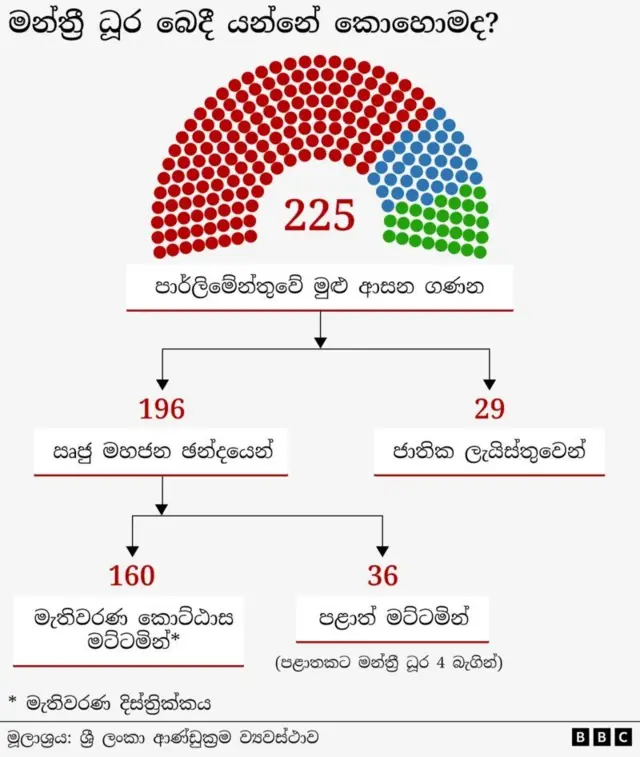 මන්ත්‍රී ධූර බෙදී යන ආකාරය මෙහි දැක්වේ.
