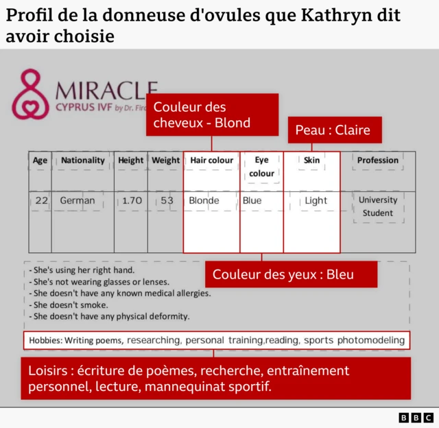 Formulaire d'information pour donneuse d'ovocytes&nbsp;:

Âge&nbsp;: 22 ans
Nationalité&nbsp;: Allemande

Taille&nbsp;: 1,70 m
Poids&nbsp;: 53 kg
Couleur des cheveux&nbsp;: Blonde
Couleur des yeux&nbsp;: Bleus
Teint&nbsp;: Clair
Profession&nbsp;: Étudiante

Informations complémentaires&nbsp;:

Elle est droitière.

Elle ne porte ni lunettes ni lentilles.

Elle n'a pas d'allergies connues.

Elle ne fume pas.

Elle ne présente aucune difformité physique.

Loisirs&nbsp;:

Écriture de poèmes, recherche, entraînement personnel, lecture, sport, mannequinat photo