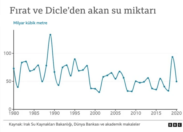 Bakanlık Fırat ve Dicle'den akan su miktarına ilişkin veriyi 2020 yılında yayımlamayı bıraktı.