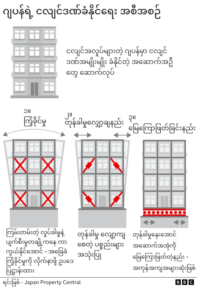 အဆင့်မြင့် အဆောက်အဦ တစ်ခုဆောက်လုပ်ရေးအတွက် လိုအပ်တဲ့ ဘေးကင်းလုံခြုံမှုနည်းလမ်း သရုပ်ပြ