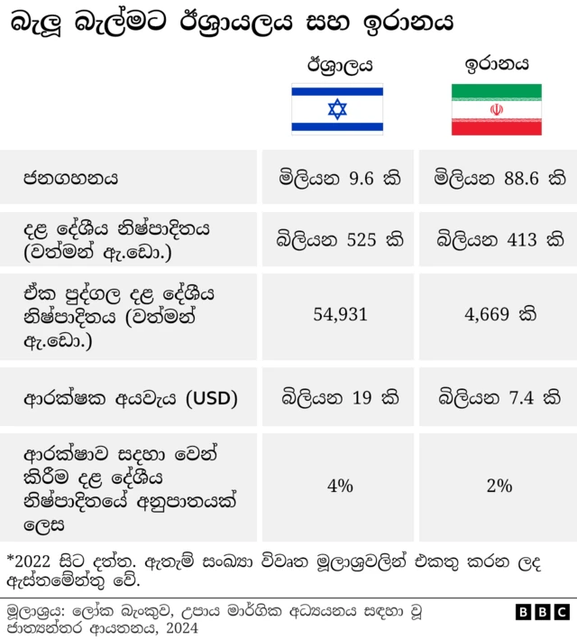 Israel and Iran's population, Gross Domestic Product (GDP), defence budget and defence as a proportion of GDP (4% for israel and 2% for Iran)
