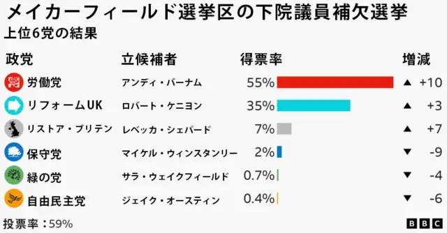 メイカーフィールド下院補欠選挙の上位6党の開票結果の一覧。労働党のバーナム氏は得票率55%(10ポイント増)、リフォームUKのケニヨン氏は35%(3ポイント増)だった。これにリストア・ブリテンのレベッカ・シェパード氏(7%、7ポイント増)、保守党のマイケル・ウィンスタンリー市(2%、9ポイント減)、緑の党のサラ・ウェイクフィールド氏(0.7%、4ポイント減)、自由民主党のジェイク・オースティン氏(0.4%、6ポイント減)が続く。