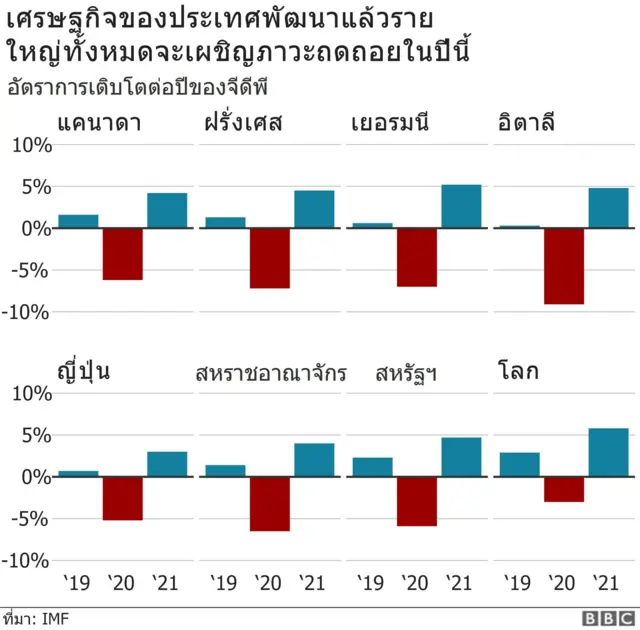 เศรฐกิจประเทศพัฒนาแล้ว