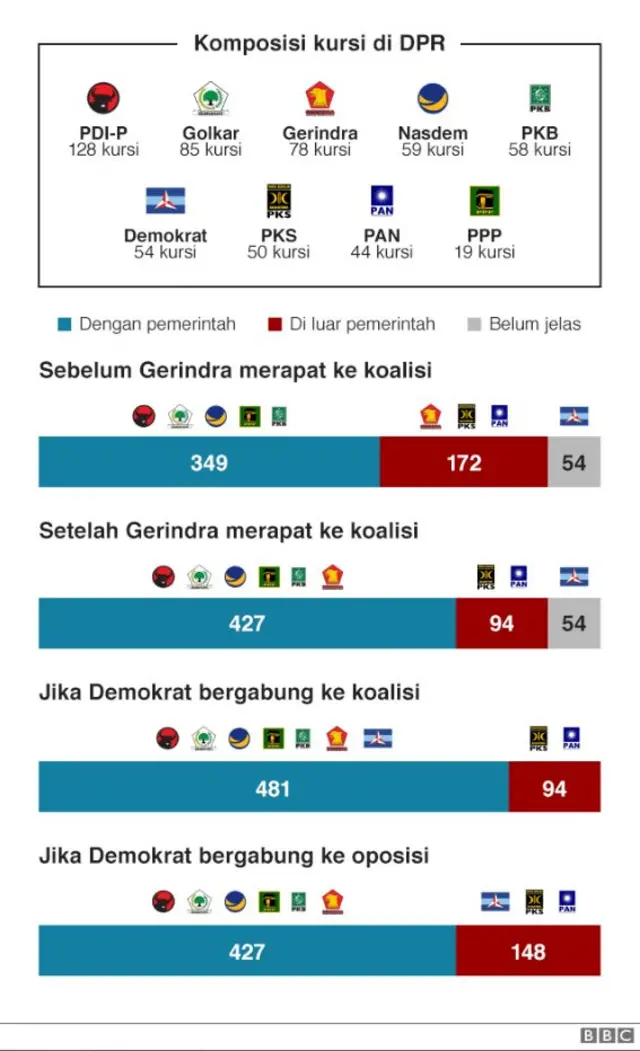 skenario koalisi-oposisi