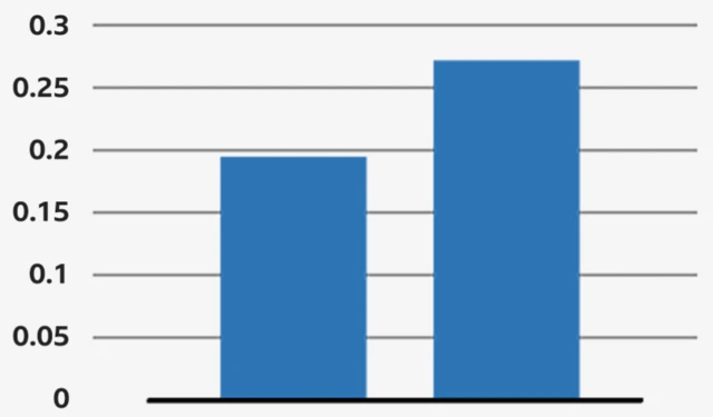 Diagramme à barres intitulé « Facebook audience engagement with Israeli news outlets » - de format identique au diagramme à barres précédent, les deux barres du diagramme montrent que l'engagement moyen entre novembre 2022-octobre 2023 était légèrement inférieur à 0,2, puis est passé à plus de 2,5 entre octobre 2023-septembre 2024.