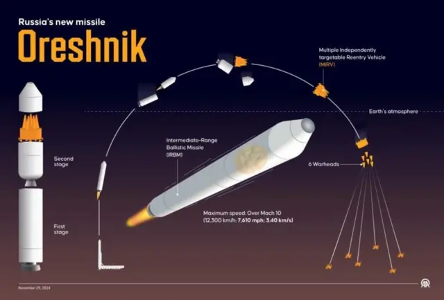 Схематичне зображення принципу дії ракети "Орешник"