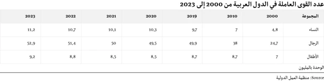 أرقام صادرة عن منظمة العمل الدولية بين الأعوام 2000 و 2023
