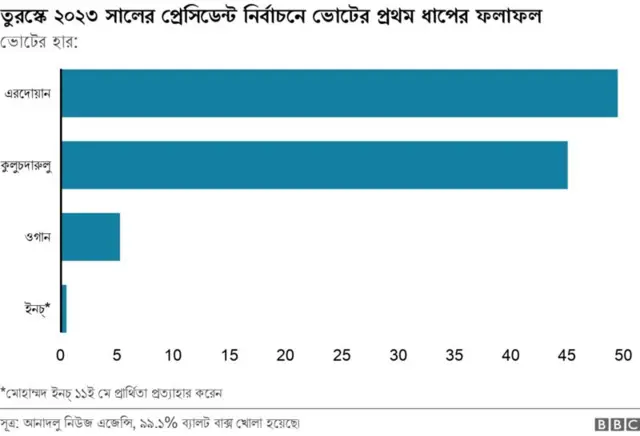 প্রথম দফার ভোটের ফলাফল
