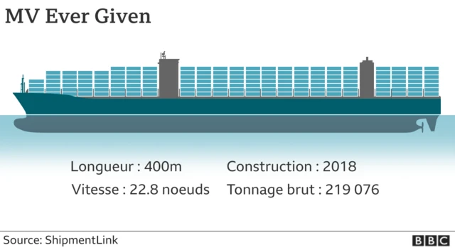 Graphique de l'Ever Given