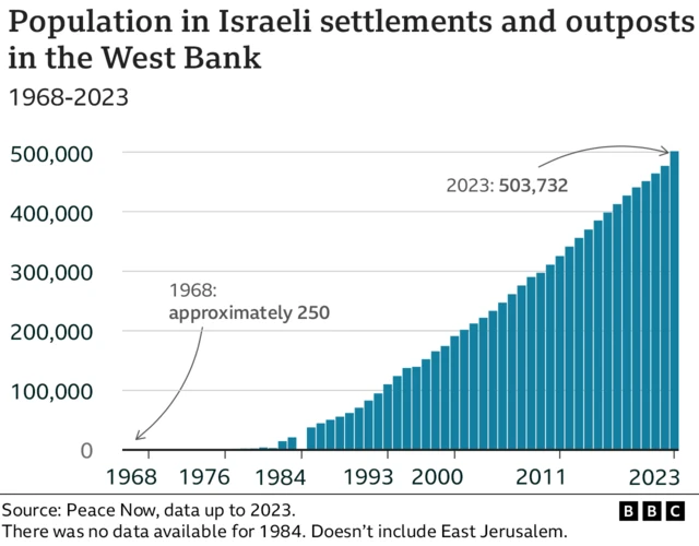 West Bant အတွင်းက နေရာသစ်ခြေချနေထိုင်သူအစ္စရေးတွေနဲ့ တပ်စခန်းတွေဟာ ၁၉၆၈ မှာ ၂၅၀ ရှိရာက ၅၀၃,၇၃၂ အထိ ၂၀၂၃ ခုနှစ်အတွင်း တိုးပွားလာခဲ့ပါတယ်။
