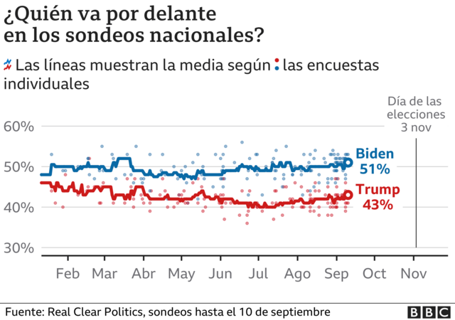 Trump Vs Biden: 5 Factores Que Explican Cómo El Presidente Puede ...