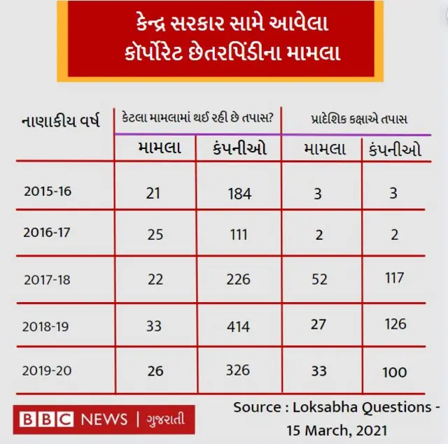 કૉર્પોરેટ છેતરપિંડીના મામલા