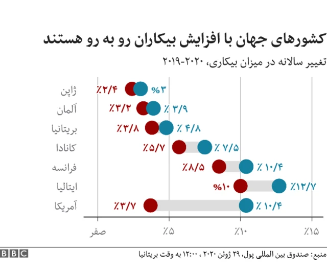 نمودار بیکاری