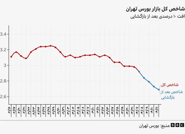 نمودارشاخص کل بازار بورس تهران