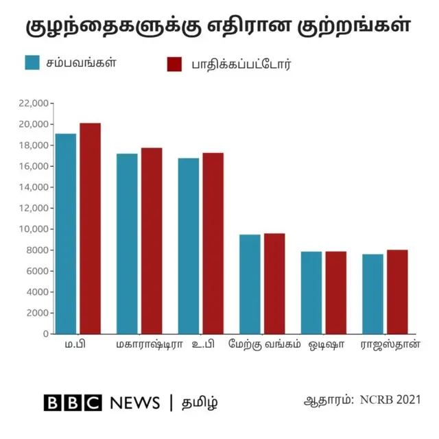 குழந்தைகளுக்கு எதிரான குற்றங்கள்