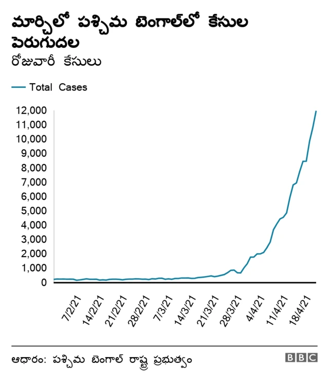 పశ్చిమ బెంగాల్లో కరోనా కేసులు