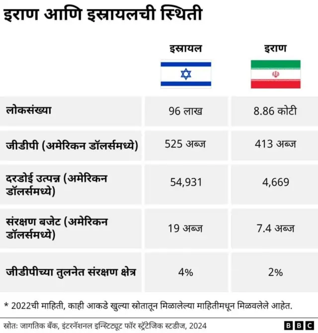 इराण, इस्रायल