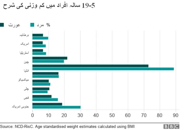 کم وزنی کی شرح