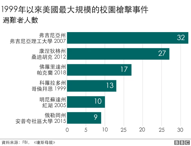 1999年以来美国最大规模的校园枪击事件