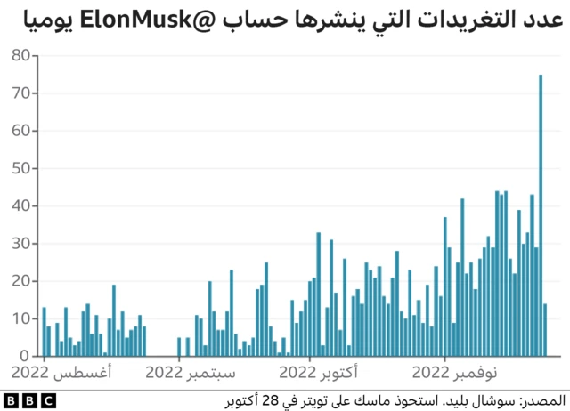 رسم بياني لعدد التغريدات التي ينشرها ماسك