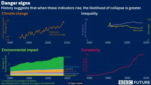 kehancuran, peradaban