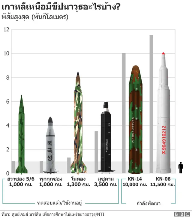 กราฟฟิกขีปนาวุธต่าง ๆ ของเกาหลีเหนือ