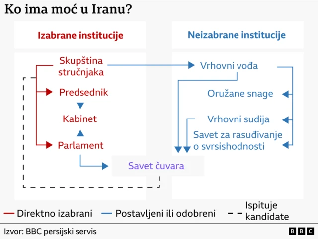 grafički prikaz raspodele moći u Iranu 