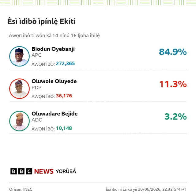 Ajọ INEC ti kede esi ibo lati ijọba ibilẹ mẹẹdogun