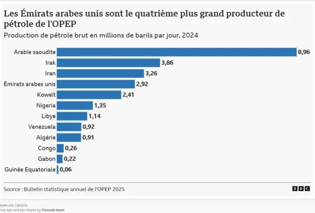 Avec 2,92 millions de barils par jour, les Emirats arabes Unis sont le 4eme plus grand producteur de pétrole au monde.