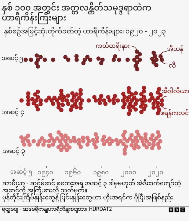 လွန်ခဲ့တဲ့ နှစ်ပေါင်း ၁၀၀ အတွင်း အတ္တလန္တိတ် သမုဒ္ဒရာအတွင်း ဟာရီကိန်း မုန်တိုင်းကြီးတွေအကြောင်း သရုပ်ဖော်ပြချက်