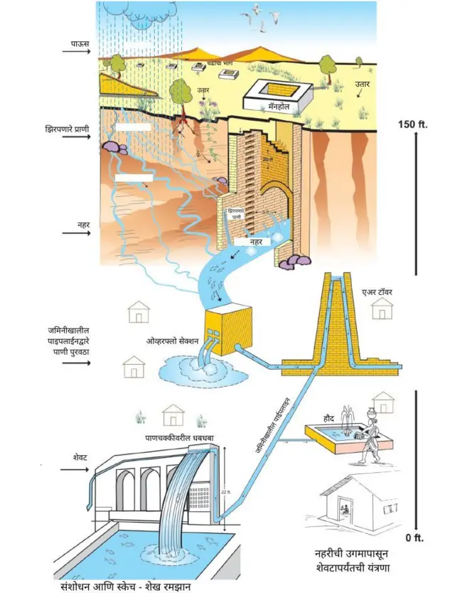 नहरीचे स्केच