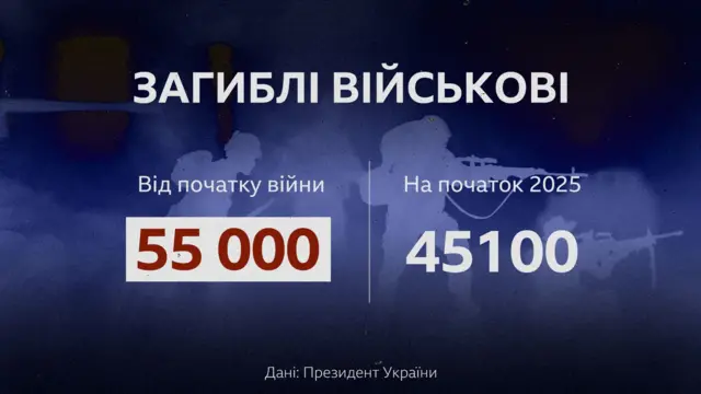 Графіка: Загиблі військові