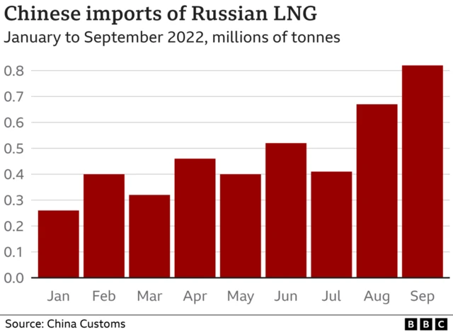 တရုတ်ရဲ့ ရုရှား ဓတ်ငွေ့တင်သွင်းမှု မြင့်တက်