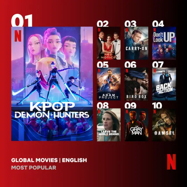 넷플릭스가 공개한 글로벌 영화 인기 순위 그래픽. 왼쪽에는 1위인 '케이팝 데몬 헌터스' 포스터가 크게 배치돼 있으며, 오른쪽에는 2위부터 10위까지 영화 포스터가 순서대로 배열돼 있다.