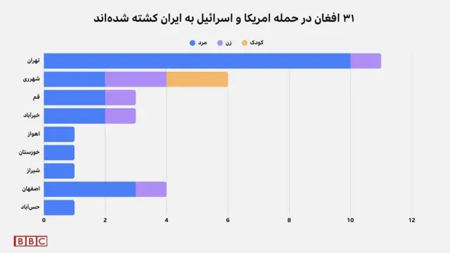 تعداد کشته شدگان افغان